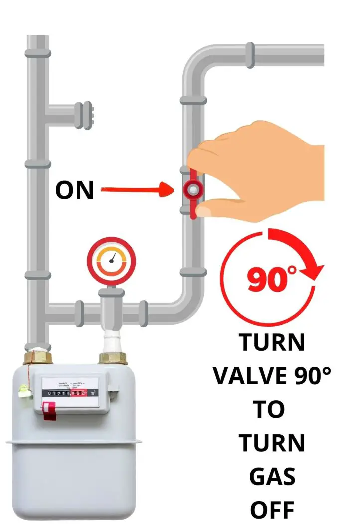 GASCHARTHOWTOTURNGASOFF Backyard Chickens Mama